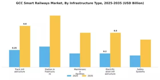 GCC Smart Railways Market Segment Image 2