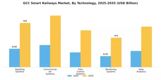 GCC Smart Railways Market Segment Image 3