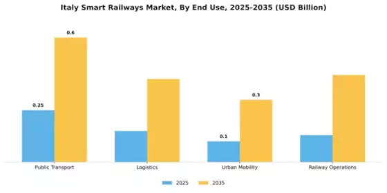 Italy Smart Railways Market Segment Image 1