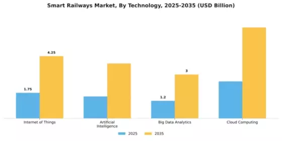 Europe Smart Railways Market Segment Image 2