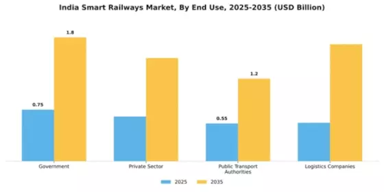 India Smart Railways Market Segment Image 1