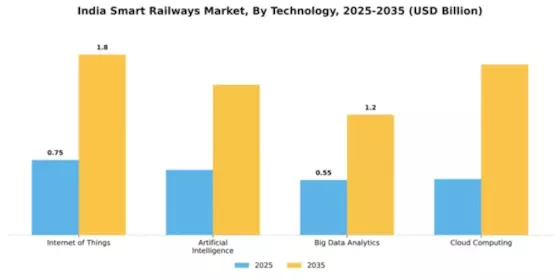 India Smart Railways Market Segment Image 2