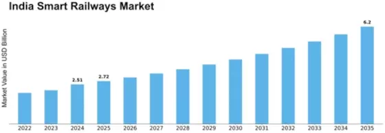 India Smart Railways Market Size