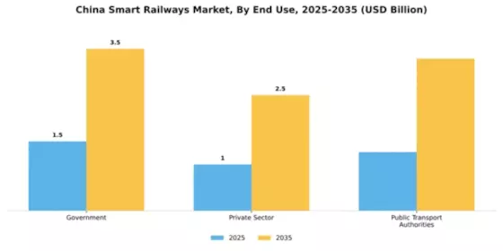 China Smart Railways Market Segment Image 1