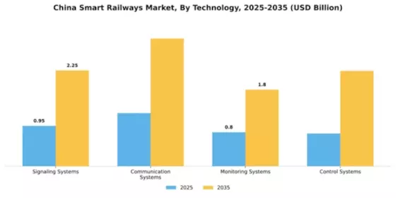 China Smart Railways Market Segment Image 3