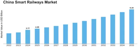 China Smart Railways Market Size