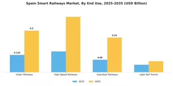 Spain Smart Railways Market Segment Image 1