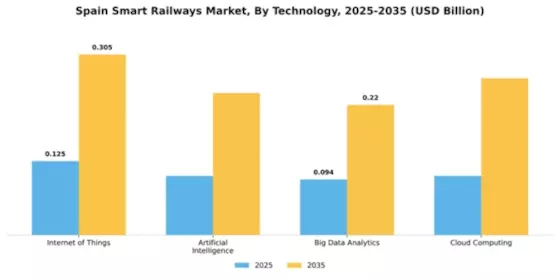 Spain Smart Railways Market Segment Image 2