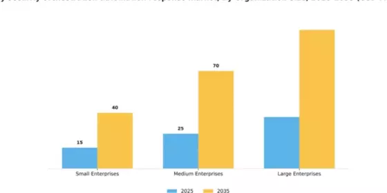 Italy Security Orchestration Automation Response Market Segment Image 3