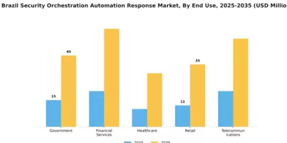 Brazil Security Orchestration Automation Response Market Segment Image 2