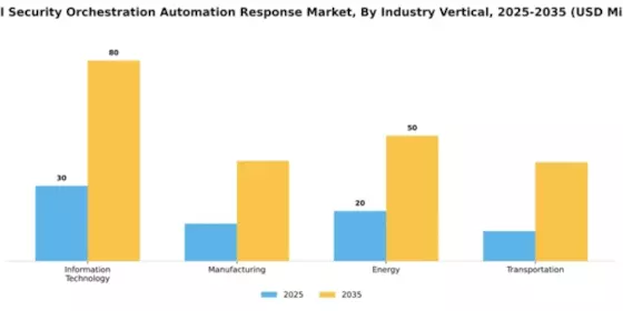 Brazil Security Orchestration Automation Response Market Segment Image 3