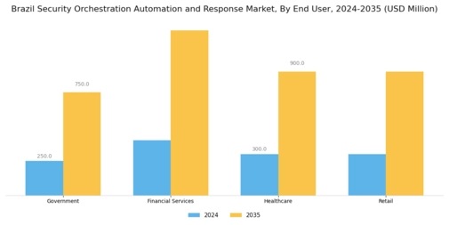 Brazil Security Orchestration Automation Response Market Segment Image 2