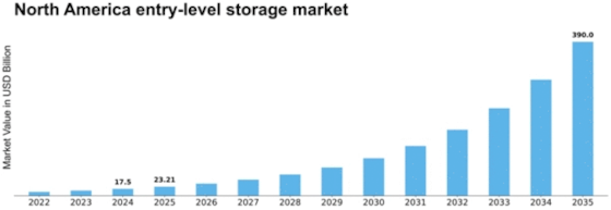 North America Personal Entry Level Storage Market Size