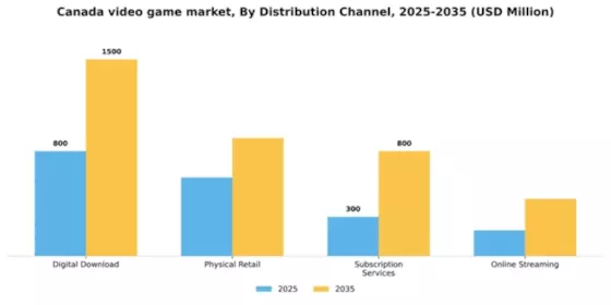 Canada Video Game Market Segment Image 0