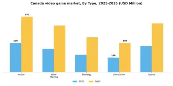 Canada Video Game Market Segment Image 3