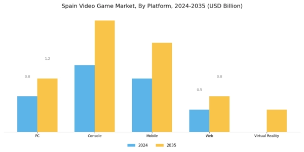 Spain Video Game Market Segment Image 1