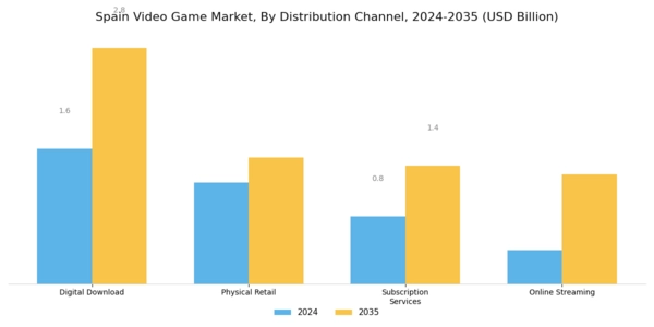 Spain Video Game Market Segment Image 2