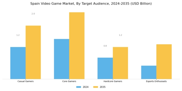 Spain Video Game Market Segment Image 3