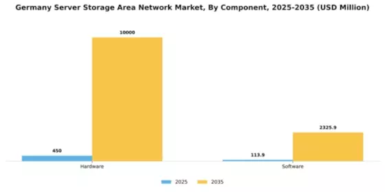 Germany Server Storage Area Network Market Segment Image 0