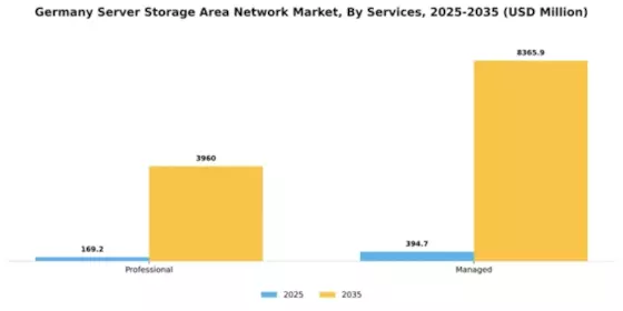 Germany Server Storage Area Network Market Segment Image 2
