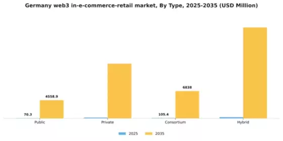 Germany Web3 In E Commerce Retail Market Segment Image 1