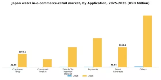 Japan Web3 In E Commerce Retail Market Segment Image 0