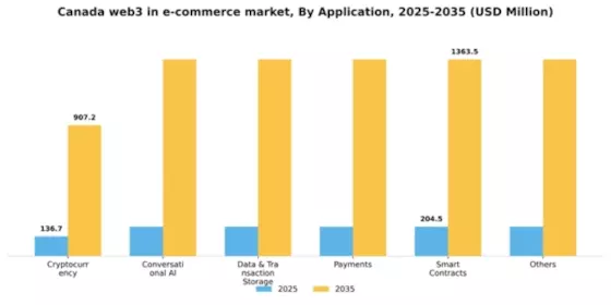 Canada Web3 In E Commerce Retail Market Segment Image 0