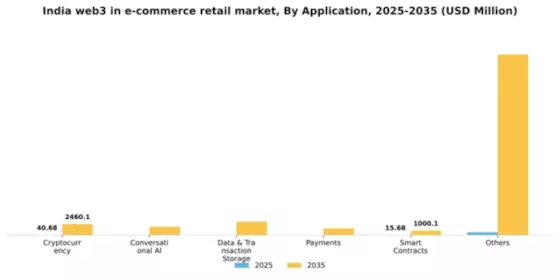 India Web3 In E Commerce Retail Market Segment Image 0