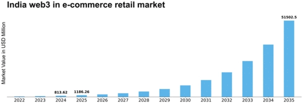 India Web3 In E Commerce Retail Market Size