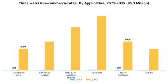 China Web3 In E Commerce Retail Market Segment Image 0