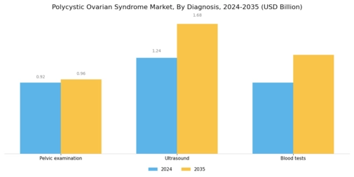 Polycystic Ovarian Syndrome Market Segment Image 0