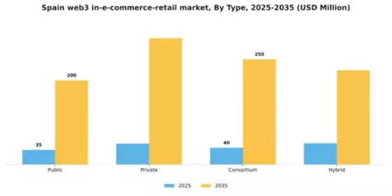 Spain Web3 In E Commerce Retail Market Segment Image 1