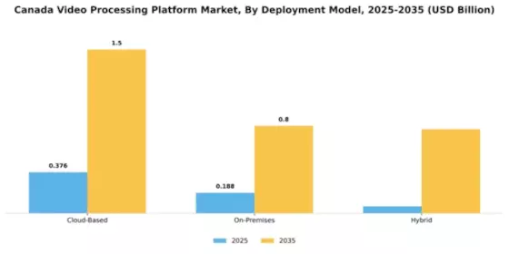 Canada Video Processing Platform Market Segment Image 1
