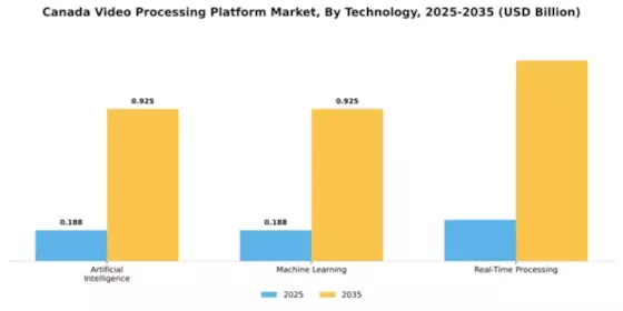Canada Video Processing Platform Market Segment Image 3