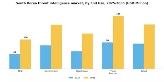 South Korea Threat Intelligence Market Segment Image 3