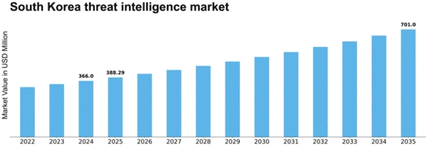South Korea Threat Intelligence Market Size