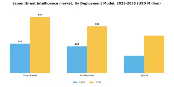 Japan Threat Intelligence Market Segment Image 2