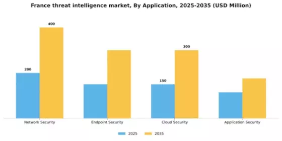 France Threat Intelligence Market Segment Image 0