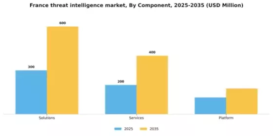 France Threat Intelligence Market Segment Image 1