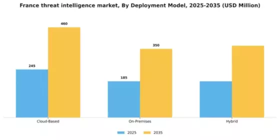 France Threat Intelligence Market Segment Image 2