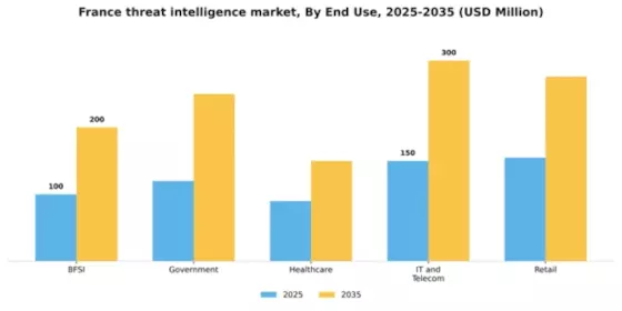 France Threat Intelligence Market Segment Image 3