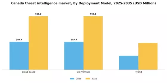 Canada Threat Intelligence Market Segment Image 2