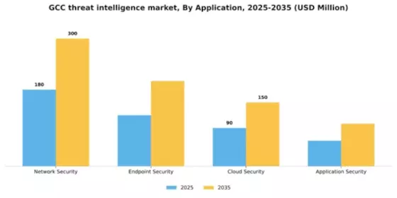 GCC Threat Intelligence Market Segment Image 0