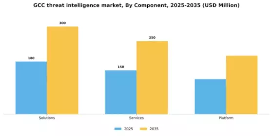 GCC Threat Intelligence Market Segment Image 1