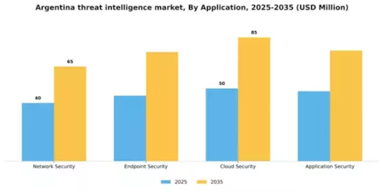 Argentina Threat Intelligence Market Segment Image 0