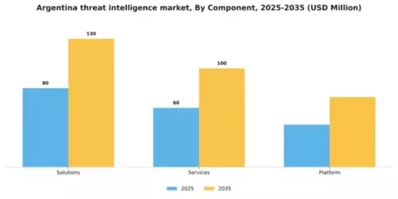 Argentina Threat Intelligence Market Segment Image 1