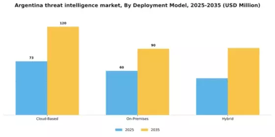 Argentina Threat Intelligence Market Segment Image 2