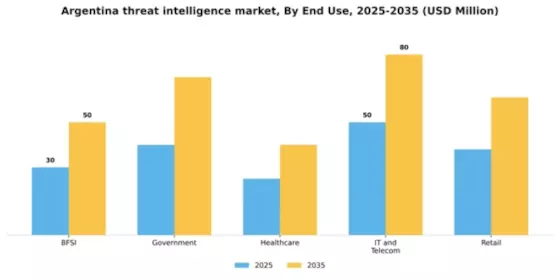 Argentina Threat Intelligence Market Segment Image 3