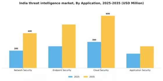 India Threat Intelligence Market Segment Image 0