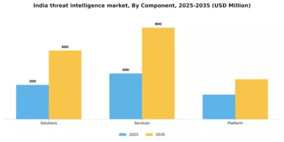 India Threat Intelligence Market Segment Image 1